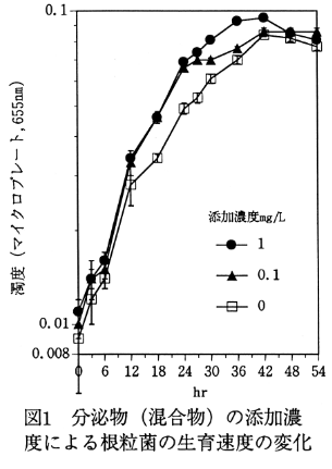 図1 分泌物(混合物)の添加濃度による根粒菌の生育速度の変化