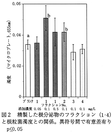 図2 精製した根分泌物のフラクション(1-4)と根粒菌濁度との関係