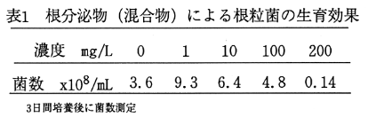 表1 根分泌物(混合物)による根粒菌の生育効果