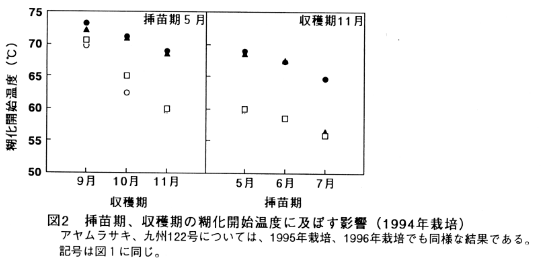 図2 挿苗期、収穫期の糊化開始温度に及ぼす影響(1994年栽培)