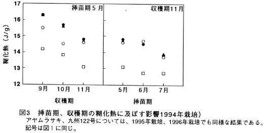 図3 挿苗期、収穫期の糊化熱に及ぼす影響(1994年栽培)