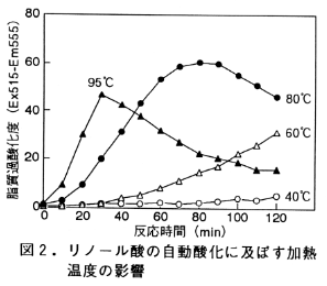 図2 リノール酸の自動酸化に及ぼす加熱温度の影響