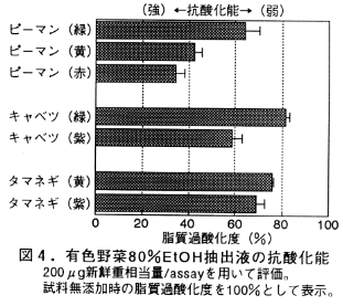 図4 有色野菜80%EtOH抽出液の抗酸化能