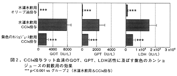 図2 CCl4投与ラット血清のGOT、GPT、LDH活性に及ぼす紫色のカンショジュースの前飲用の効果