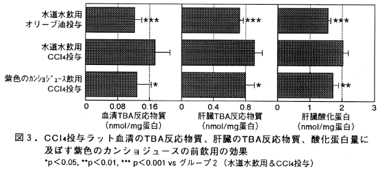 図3 CCl4投与ラット血清のTBA反応物質、肝臓のTBA反応物質、酸化蛋白量に及ぼす紫色のカンショジュースの前飲用の効果