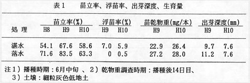 表1 苗立率、浮苗率、出芽深度、生育量