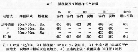 表2 播種量及び播種様式と収量