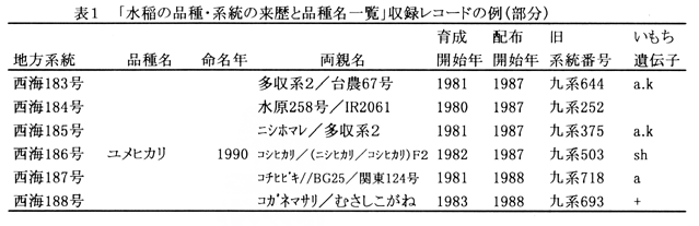 表1 「水稲の品種・系統の来歴と品種名一覧」収録レコードの例(部分)