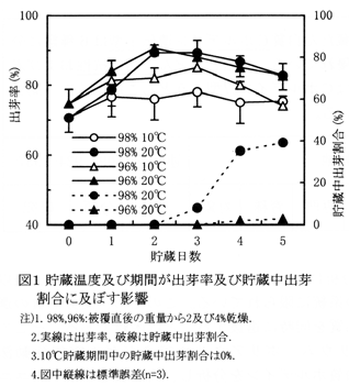 図1 貯蔵温度及び期間が出芽率及び貯蔵中出芽割合に及ぼす影響