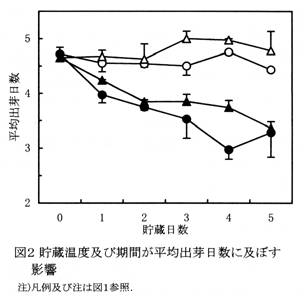 図2 貯蔵温度及び期間が平均出芽日数に及ぼす影響