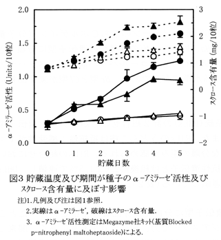 図3 貯蔵温度及び期間が種子のαーアミラーゼ活性及びスクロース含有量の及ぼす影響