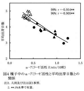 図4 種子中のαーアミラーゼ活性と平均出芽日数との関係