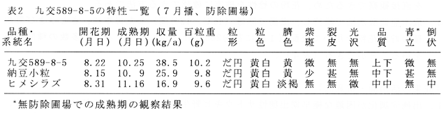 表2 九交589-8-5の特性一覧(7月播、防除圃場)