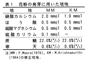 表1 花粉の発芽に用いた培地