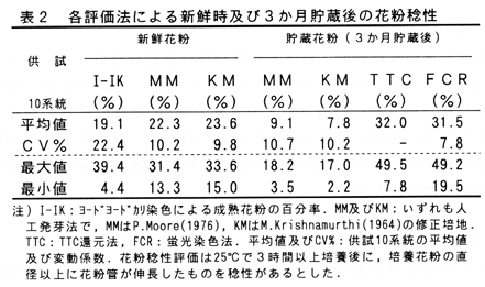 表2 各評価法による新鮮時及び3か月貯蔵後の花粉稔性