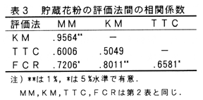 表3 貯蔵花粉の評価法間の相関係数