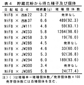 表4 貯蔵花粉から得た種子及び個体