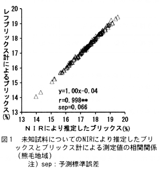 図1  未知試料についてのNIRにより推定したブリックスとブリックス計による測定値の相関関係(熊毛地域)