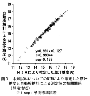 図3  未知試料についてのNIRにより推定した蔗汁糖度と自動検糖計による測定値の相関関係 (熊毛地域)