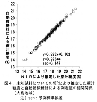 図4  未知試料についてのNIRにより推定した蔗汁糖度と自動動検糖計による測定値の相関関係(大島地域)