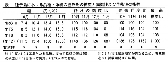 表1 種子島における品種・系統の登熟期の糖度と高糖性及び早熟性の指標