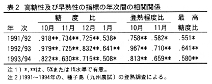 表2 高糖性及び早熟性の指標の年次間の相関関係