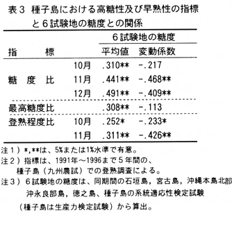 表3 種子島における高糖性及び早熟性の指標と6試験地の糖度との関係