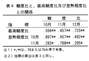 表4 糖度比と,最高糖度比及び登熟程度比との関係