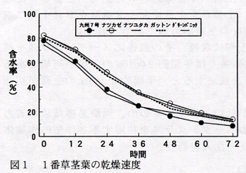 図1 1番草茎葉の乾燥速度