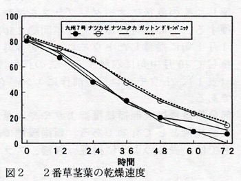 図2 2番草茎葉の乾燥速度