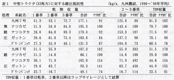 表1 中型トラクタ(33馬力)に対する踏庄抵抗性 (kg/a,九州農試,1996～'98年平均)