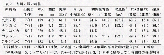 表2 九州7号の特性