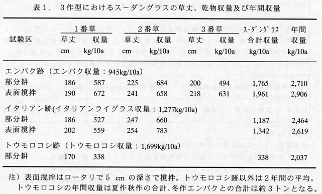 表1 作型におけるスーダングラスの草丈、乾物収量及び年間収量