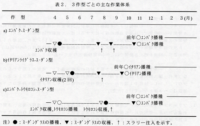 表2 作型ごとの主な作業体系