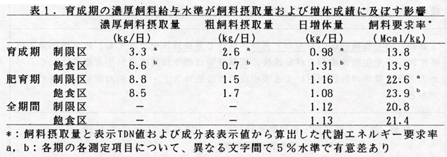 表1 育成期の濃厚飼料給与水準が飼料摂取量および増体成績に及ぼす影響