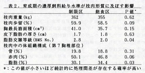 表2 育成期の濃厚飼料給与水準が枝肉形質に及ぼす影響