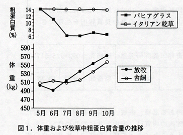 図1 .体重および牧草中粗蛋白質含量の推移