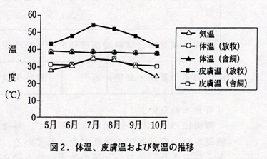 図2 .体温、皮膚温および気温の推移