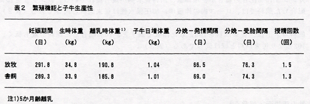 表2 繁殖機能と子牛生産性