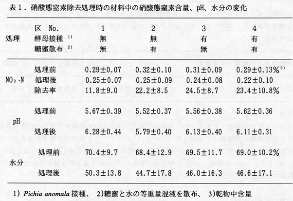 表1 硝酸態窒素除去処理時の材料中の硝酸態窒素含量、PH、水分の変化