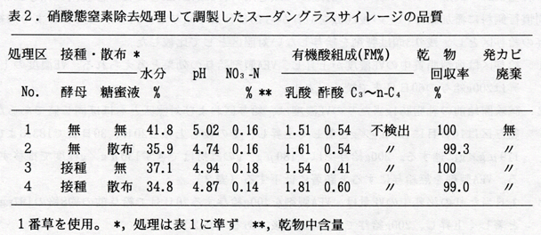 表2 硝酸態窒素除去処理して調製したスーダングラスサイレージの品質