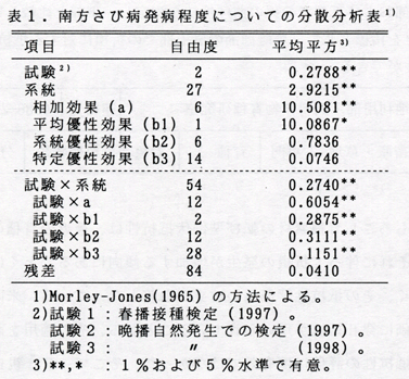 表1 南方さび病発病程度についての分散分析表1)