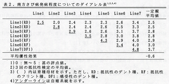 表2 南方さび病発病程度についてのダイアレル表1,2,3,4)
