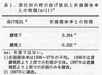 表1 部位別の稈の曲げ抵抗と折損個体率との相関(n=11) 1)