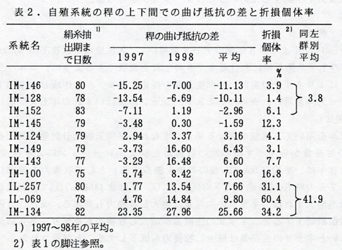 表2 自殖系統の稈の上下間での曲げ抵抗の差と折損個体率