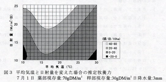 図3 平均気温と日射量を変えた場合の推定牧養力