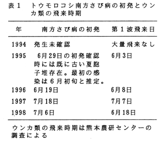 表1 トウモロコシ南方さび病の初発とウンカ類の飛来時期