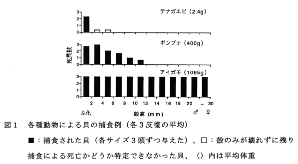 図1 各種動物による貝の捕食例(各3反復の平均)