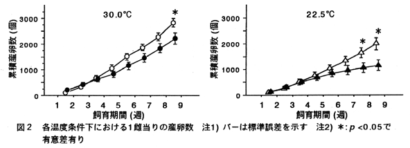 図2 各温度条件下における1雌当りの産卵数