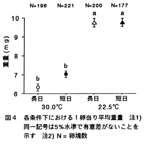 図4 各条件下における1卵当り平均重量